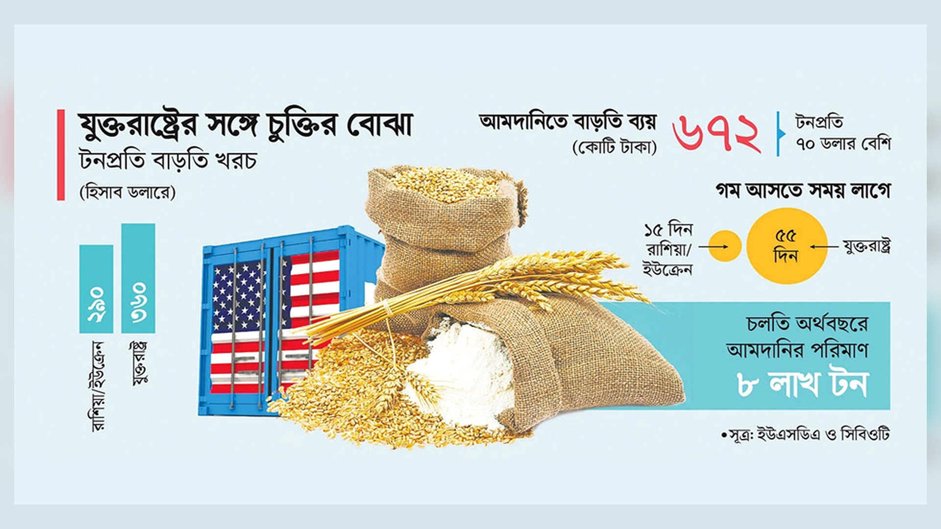 বেশি দামে মার্কিন গম কিনছে বাংলাদেশ, বাড়তি খরচ ৬৭২ কোটি টাকা
