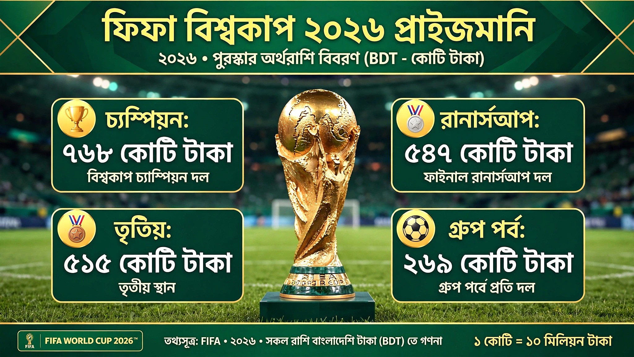 চ্যাম্পিয়ন পেল ৭৬৮ কোটি টাকা